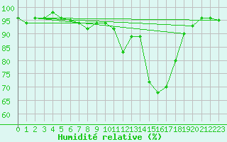 Courbe de l'humidit relative pour Ulm-Mhringen