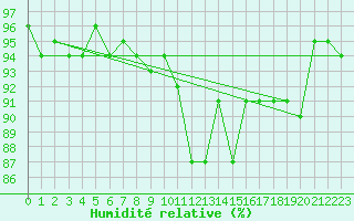 Courbe de l'humidit relative pour Luzern