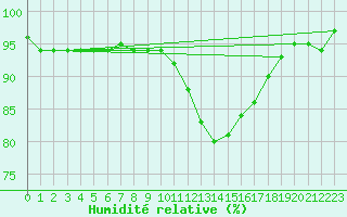 Courbe de l'humidit relative pour Veliko Gradiste