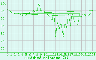 Courbe de l'humidit relative pour Blackpool Airport