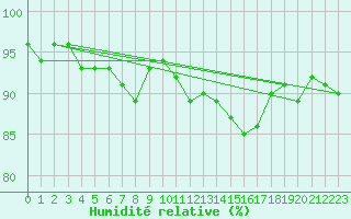 Courbe de l'humidit relative pour Grardmer (88)