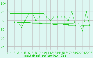 Courbe de l'humidit relative pour Faaroesund-Ar