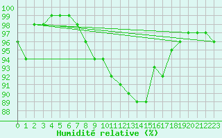 Courbe de l'humidit relative pour Nyon-Changins (Sw)