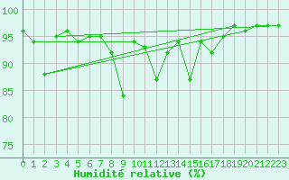Courbe de l'humidit relative pour Saalbach