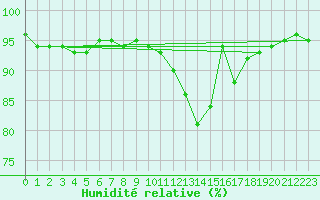 Courbe de l'humidit relative pour Douzy (08)