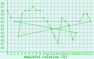Courbe de l'humidit relative pour Castro Urdiales