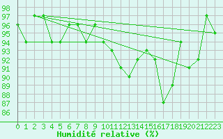 Courbe de l'humidit relative pour La Fretaz (Sw)