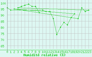 Courbe de l'humidit relative pour Chaumont (Sw)