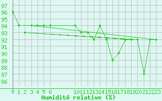 Courbe de l'humidit relative pour Faulx-les-Tombes (Be)