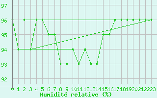 Courbe de l'humidit relative pour Harburg