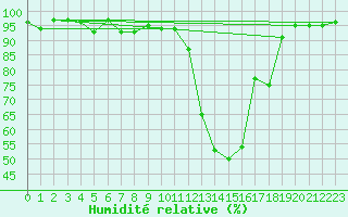 Courbe de l'humidit relative pour Chamonix-Mont-Blanc (74)