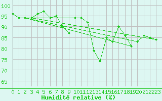 Courbe de l'humidit relative pour Straubing