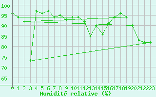 Courbe de l'humidit relative pour Valence (26)