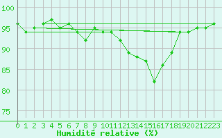 Courbe de l'humidit relative pour Artern