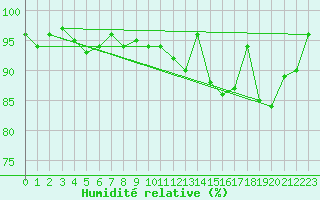 Courbe de l'humidit relative pour Saint-Martin-du-Mont (21)