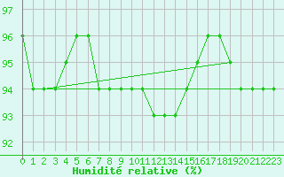 Courbe de l'humidit relative pour Ylivieska Airport