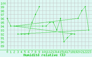 Courbe de l'humidit relative pour Lycksele