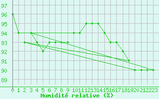 Courbe de l'humidit relative pour Saint-Haon (43)