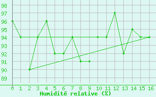 Courbe de l'humidit relative pour Petite-France (974)