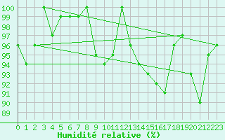 Courbe de l'humidit relative pour La Dle (Sw)