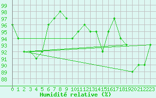 Courbe de l'humidit relative pour Neuhaus A. R.