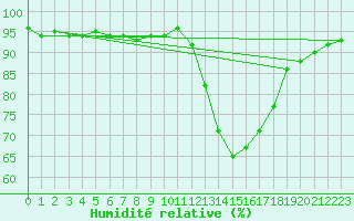 Courbe de l'humidit relative pour Cognac (16)