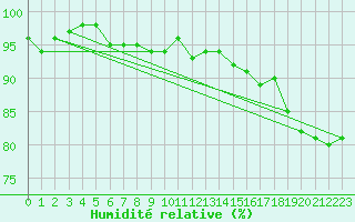 Courbe de l'humidit relative pour Hereford/Credenhill