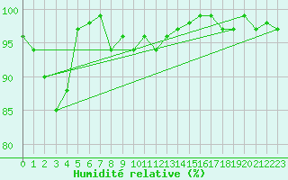 Courbe de l'humidit relative pour Binn