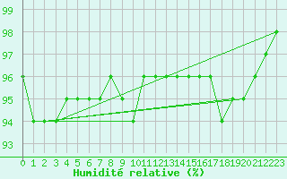 Courbe de l'humidit relative pour Pyhajarvi Ol Ojakyla