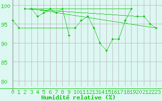 Courbe de l'humidit relative pour le bateau C6AP8