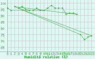 Courbe de l'humidit relative pour Stora Sjoefallet