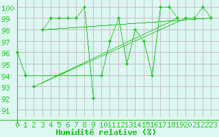 Courbe de l'humidit relative pour Elm
