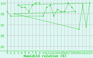 Courbe de l'humidit relative pour Chasseral (Sw)