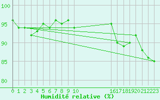 Courbe de l'humidit relative pour Fameck (57)