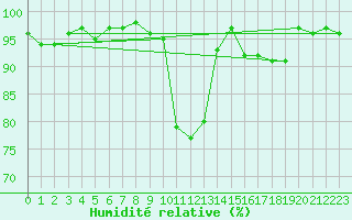 Courbe de l'humidit relative pour Cevio (Sw)