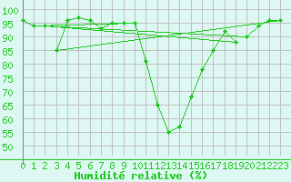 Courbe de l'humidit relative pour Meraker-Egge