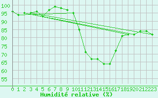 Courbe de l'humidit relative pour Caen (14)