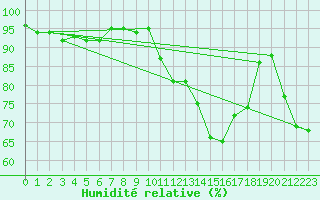 Courbe de l'humidit relative pour Biscarrosse (40)