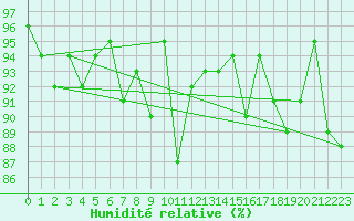 Courbe de l'humidit relative pour Bordeaux (33)