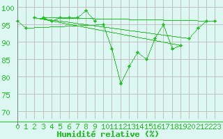 Courbe de l'humidit relative pour Cernay-la-Ville (78)