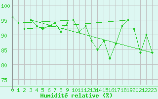 Courbe de l'humidit relative pour Mona