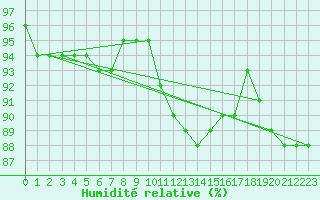 Courbe de l'humidit relative pour Alenon (61)