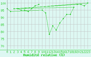 Courbe de l'humidit relative pour Monte Rosa