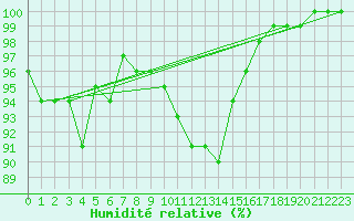 Courbe de l'humidit relative pour Wattisham