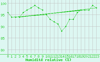 Courbe de l'humidit relative pour Flakkebjerg