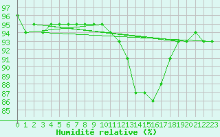 Courbe de l'humidit relative pour Beerse (Be)