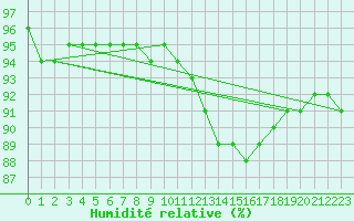 Courbe de l'humidit relative pour La Rochelle - Aerodrome (17)