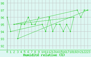 Courbe de l'humidit relative pour Carlsfeld