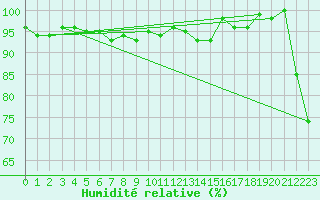 Courbe de l'humidit relative pour Hoernli