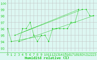 Courbe de l'humidit relative pour Salla Naruska